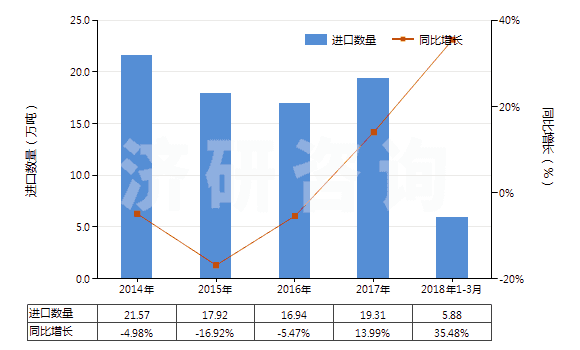 2014-2018年3月中國改性的初級形狀的非可發(fā)性的聚苯乙烯(HS39031910)進(jìn)口量及增速統(tǒng)計(jì) 2014-2018年3月中國改性的初級形狀的非可發(fā)性的聚苯乙烯(HS39031910)進(jìn)口量及增速統(tǒng)計(jì)